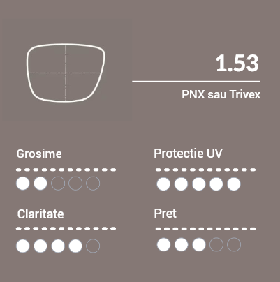 1.53 Trivex sau PNX. Material foarte usor, foarte rezistent la impact, de aceea se recomanda in cazul ochelarilor pentru copii. Garantie pe viata impotriva spargerii sau craparii. Ideal pentru rame pe fir sau pe capse. Vedere clara, fara aberatii cromatice. Le recomandam pentru dioptrii intre -3.00dpt si +3.00dpt. Varianta mai scumpa.